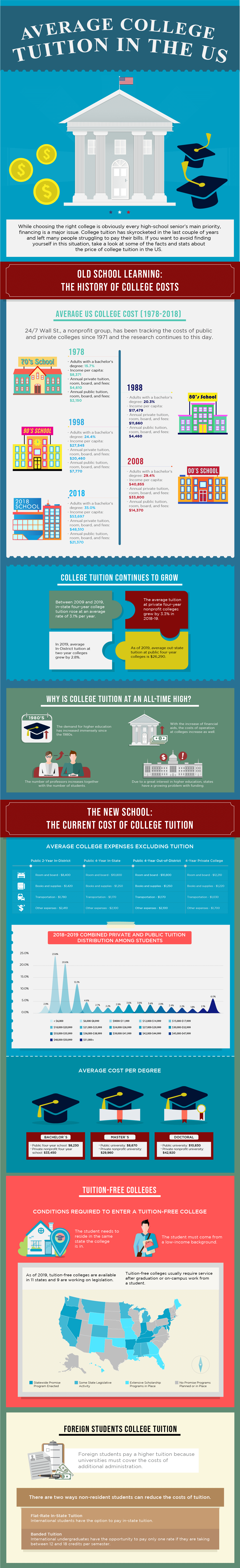 average-college-tuition-infographic-whattobecome