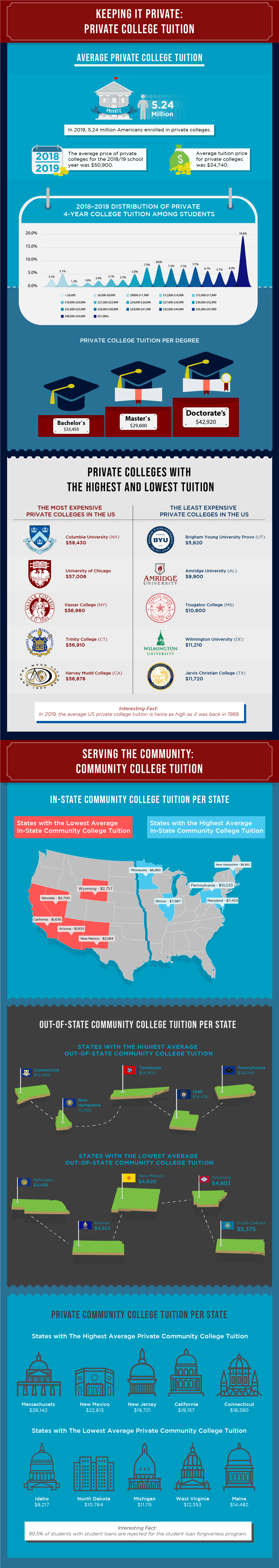 average-college-tuition-infographic-whattobecome