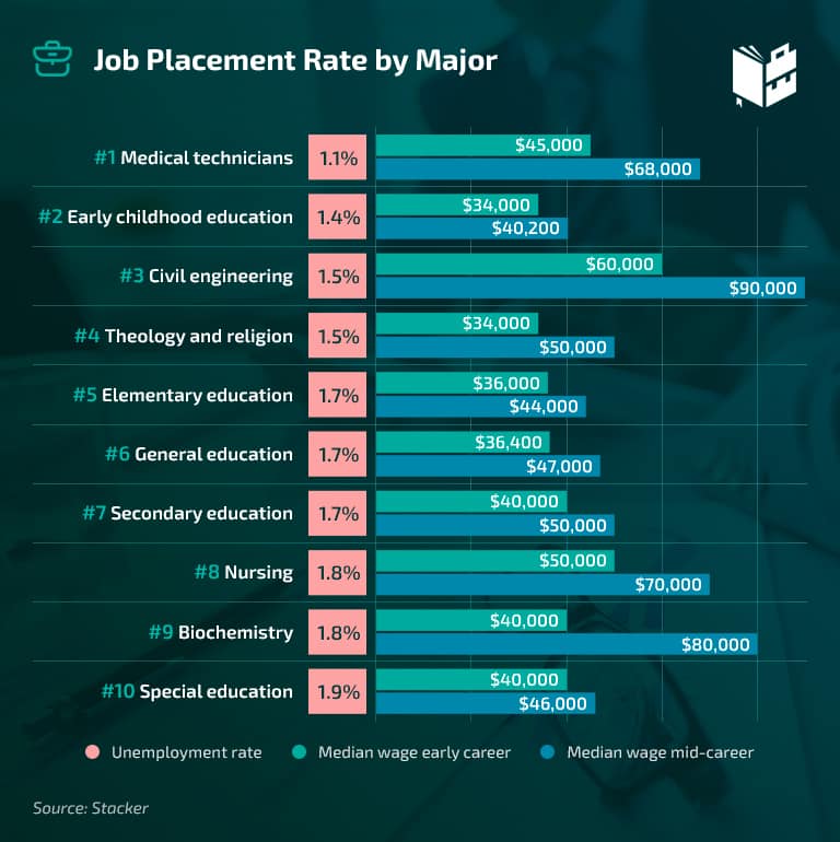 Job placement rate by Major