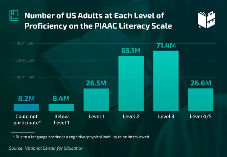 College Remediation Rates - Number of US Adults at Each Level of Proficiency on the PIAAC Literacy Scale