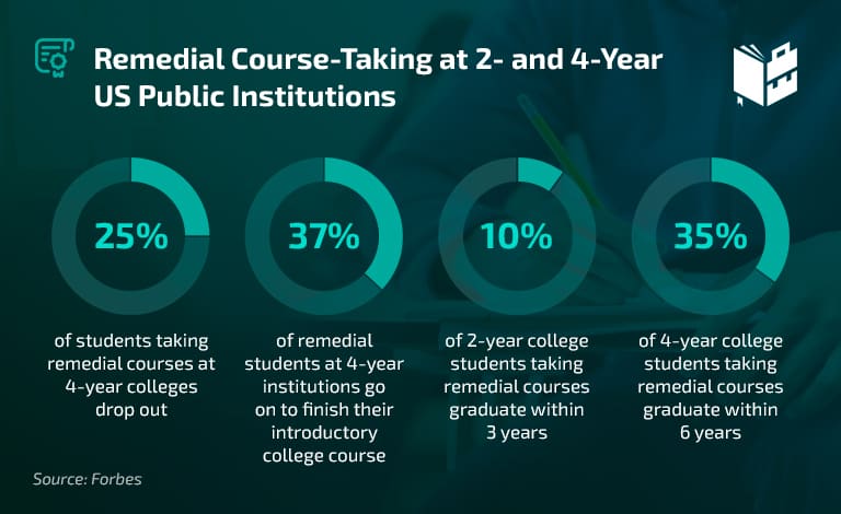 College Remediation Rates - Remedial Course-Taking at 2- and 4-Year US Public Institutions