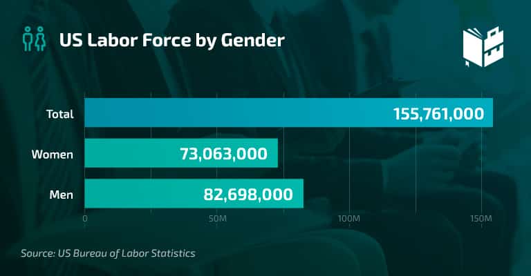 Workplace Statistics - US Labor Force by Gender