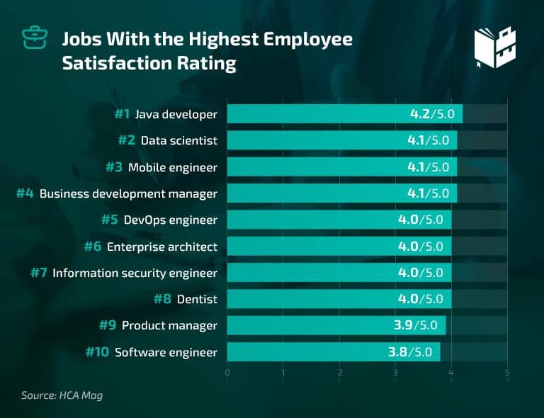 Workplace Statistics - Jobs With the Highest Employee Satisfaction Rating