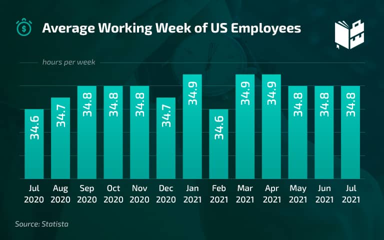 Workplace Statistics - Average Working Week of US Employees