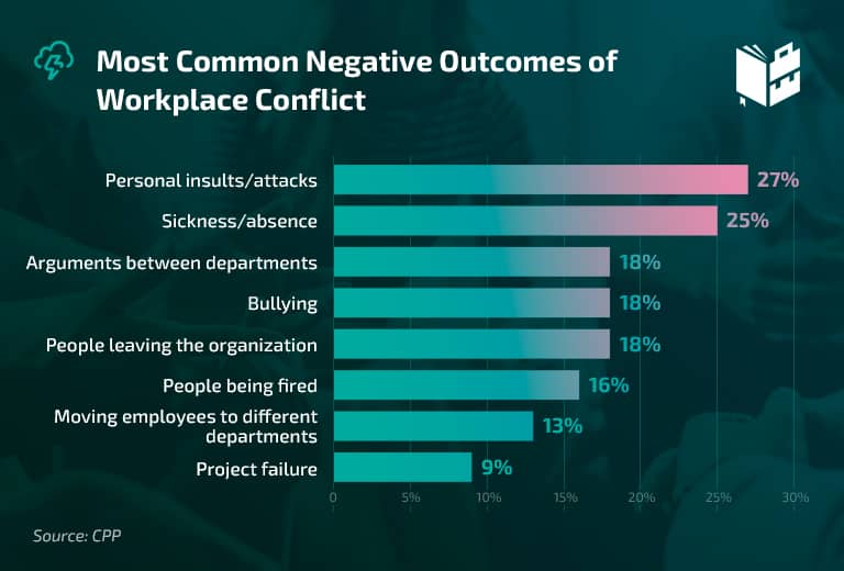 Workplace Statistics - Most Common Negative Outcomes of Workplace Conflict