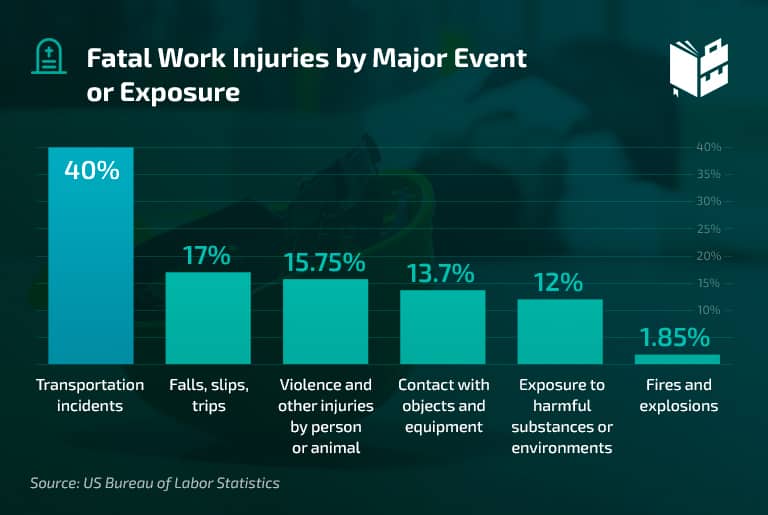 Workplace Statistics - Fatal Work Injuries by Major Event or Exposure