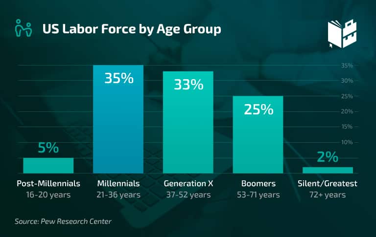 Workplace Statistics - US Labor Force by Age Group