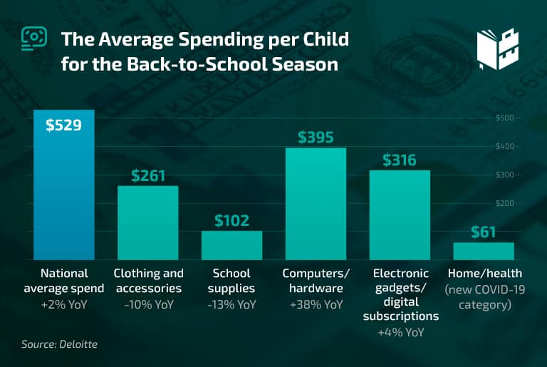 Average high school spending