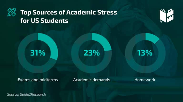 College Student Stress Statistics - Top Sources of College Student Stress