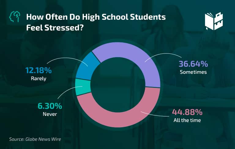 High School Student stress statistics