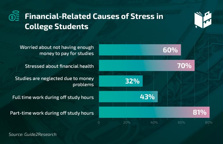 23 Eye Opening College Student Stress Statistics For 2021