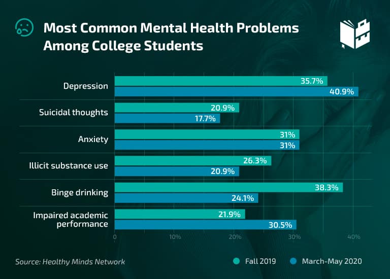 mental health in college students research