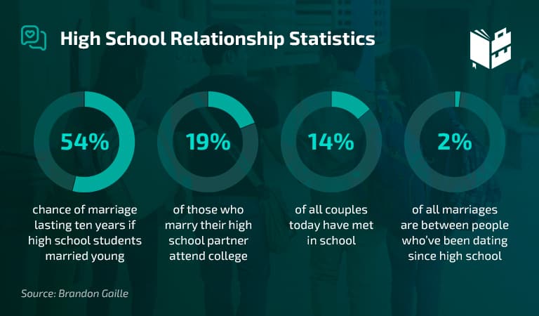 High School Relationship Statistics