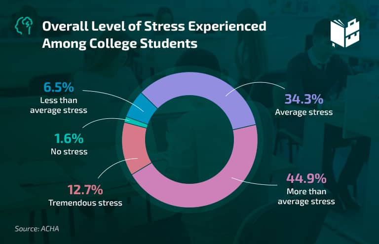 College Student Stress Statistics - Overall Level of Stress Experienced by College Students