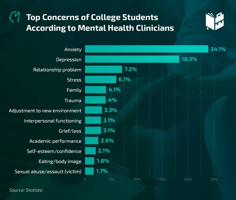 College Student Mental Health - Top Concerns