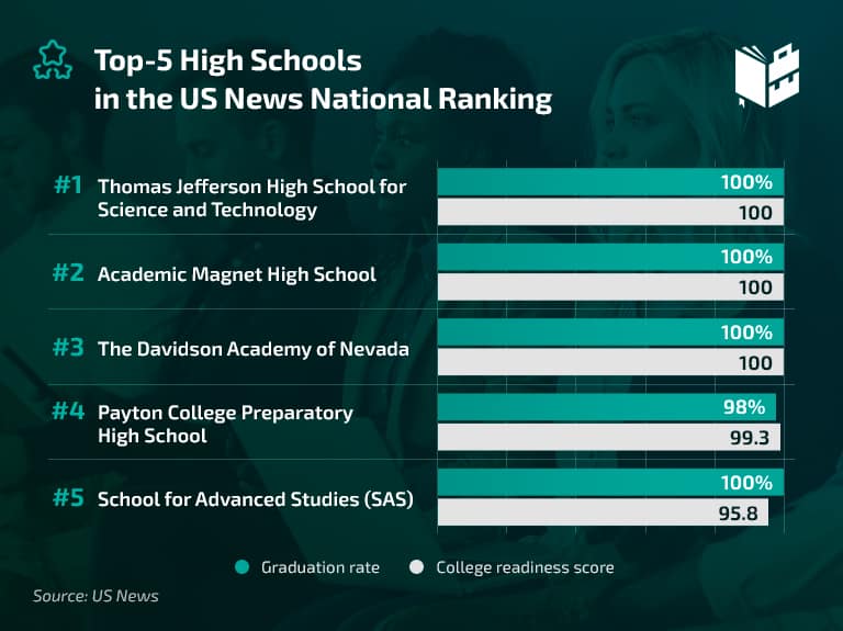 U.S. High School Students