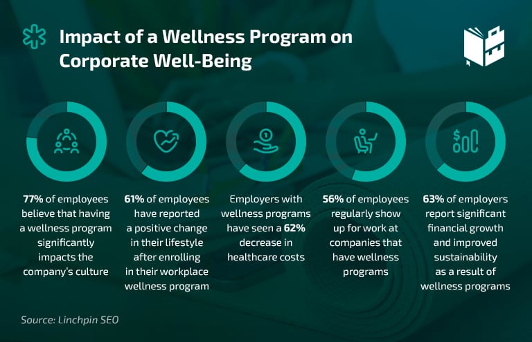 Workplace Statistics - Impact of Wellness Programs