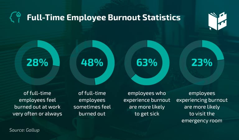 Employee Burnout Statistics - Full Time Employee Burnout Statistics