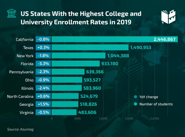 US States With the Highest College and University Rates in 2019