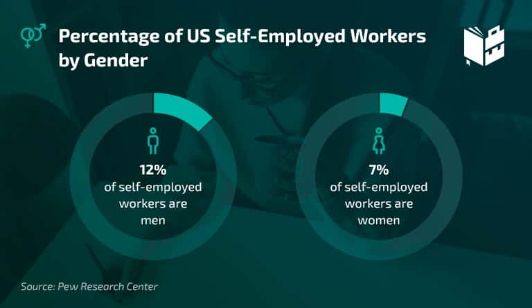 Self Employment Statistics - Percentage of US Self Employed Workers by Gender