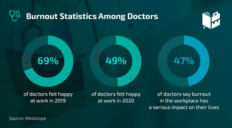 Employee Burnout Statistics - Burnout Statistics Among Doctors