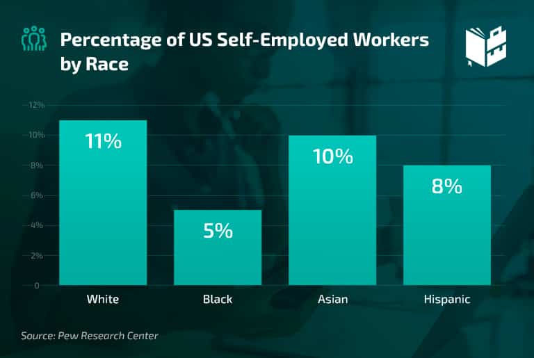 Self Employment Statistics - Percentage of US Self-Employed Workers by Race