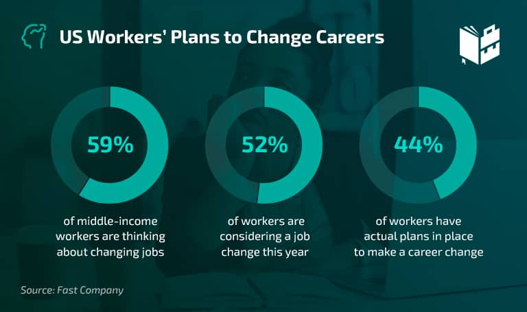 US Workers' Plans to Change Careers