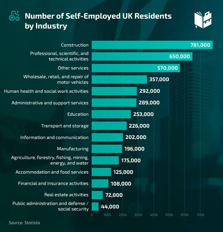 Self Employment Statistics - UK Self-Employment Statistics by Industry