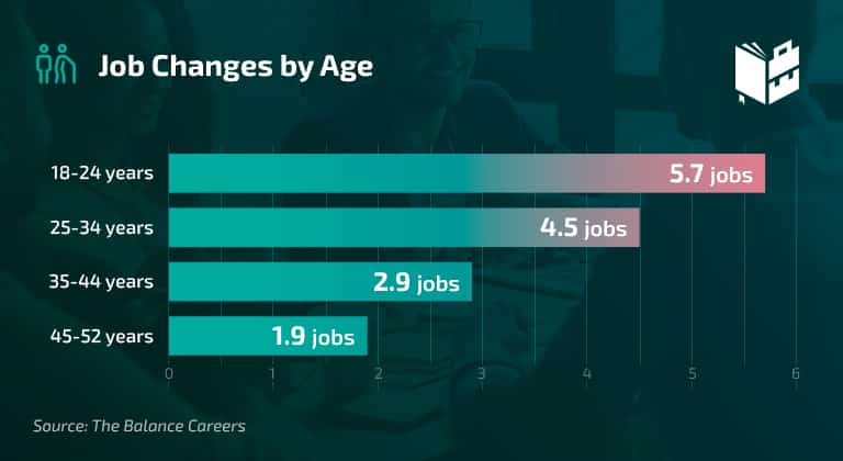 Job Changes by Age