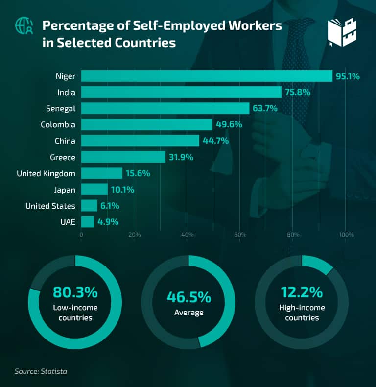 Self Employment Statistics - Percentage of Self Employed Workers in Selected Countries