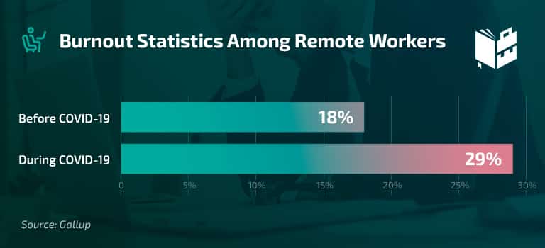 Employee Burnout Statistics - Burnout Statistics Among Remote Workers