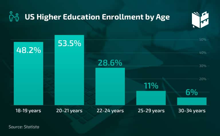 US Higher Education Enrollment by Age