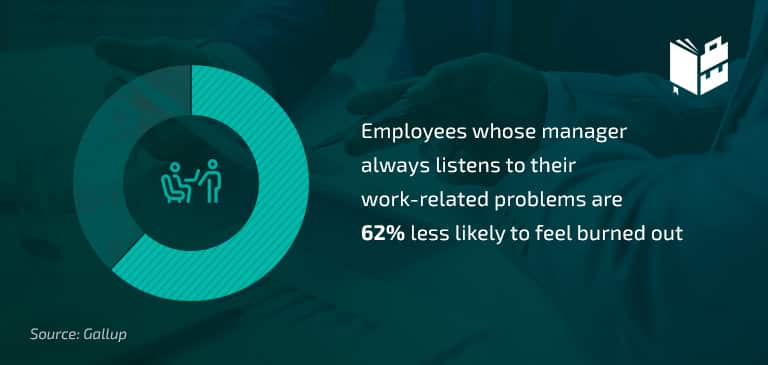 Employee Burnout Statistics - Employees whose manager always listens to their work-related problems are 62% less likely to feel burned out.