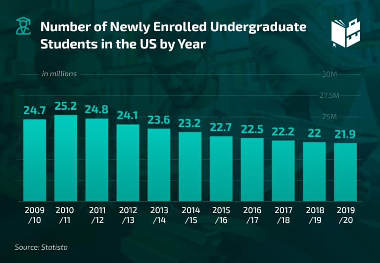 Number of Newly Enrolled Undergraduate Students in the US by Year