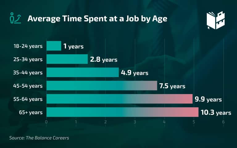 Average Time Spent at a Job by Age