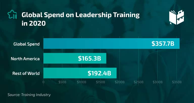 Global Spend on Leadership Training in 2020