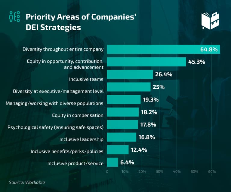 Priority Areas of Companies DEI Strategies