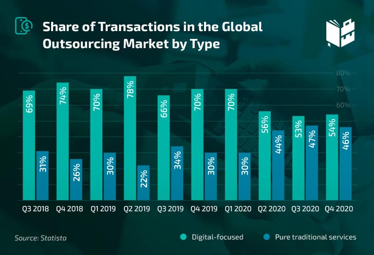 24 Outsourcing Statistics and Trends for 2023 What To