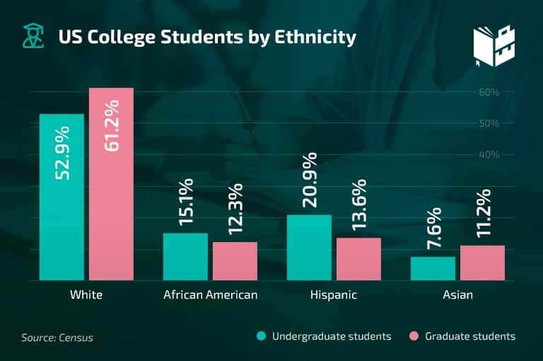 37 Mind-Boggling College Student Statistics - What To Become