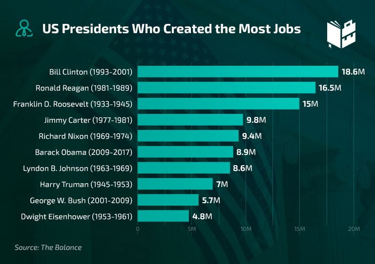 Job Growth by Year Statistics