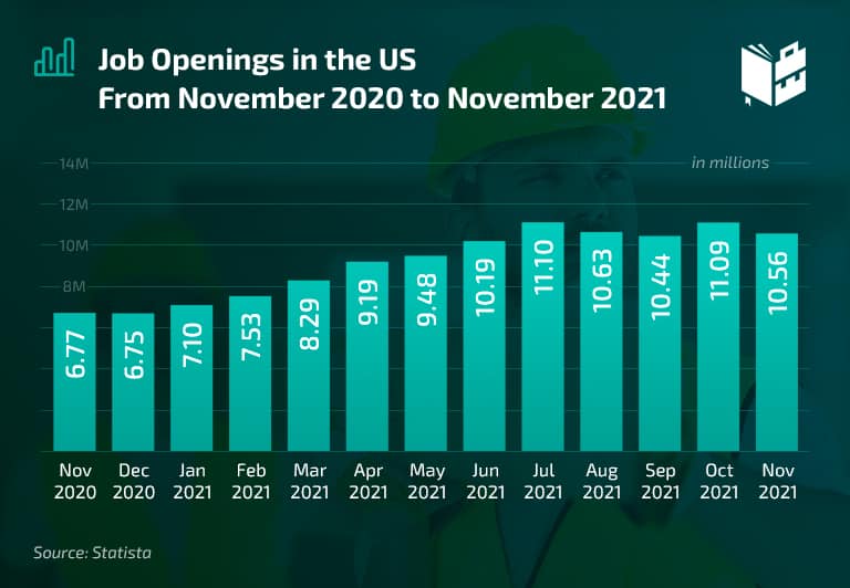 Which U.S. States Have the Most Job Openings? (+Industry Stats