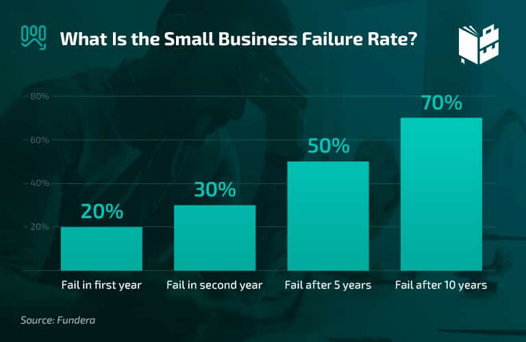 What Is The Small Business Failure Rate