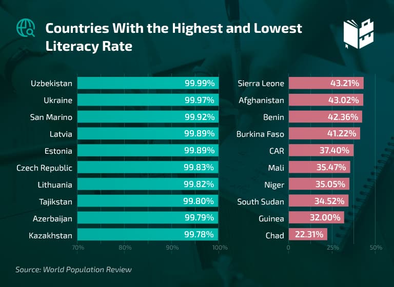 world literacy rate 2022