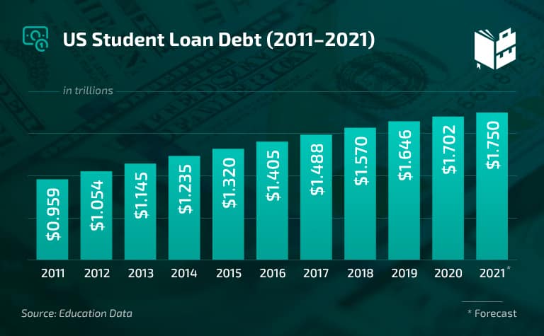1. Average student loan debt in the US is $32,731