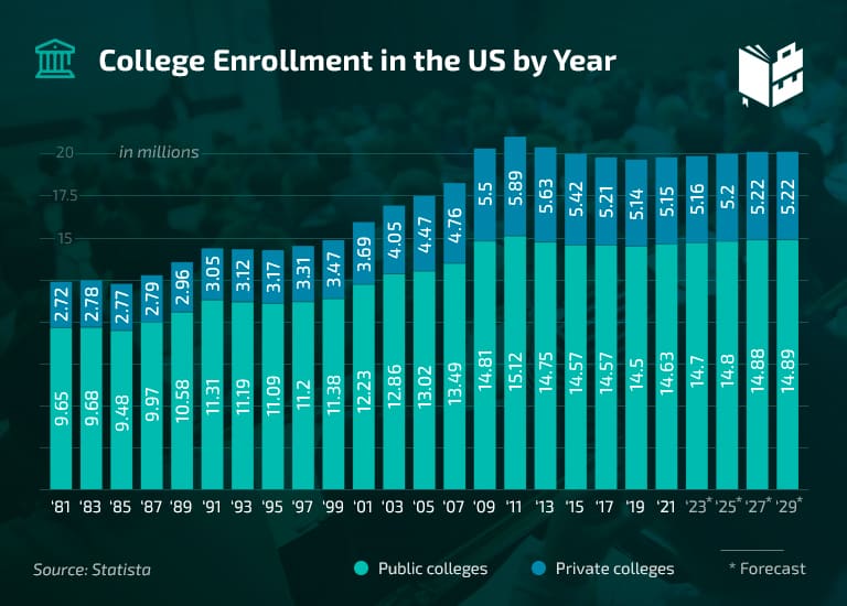 5 College Enrollment In The US By Year 