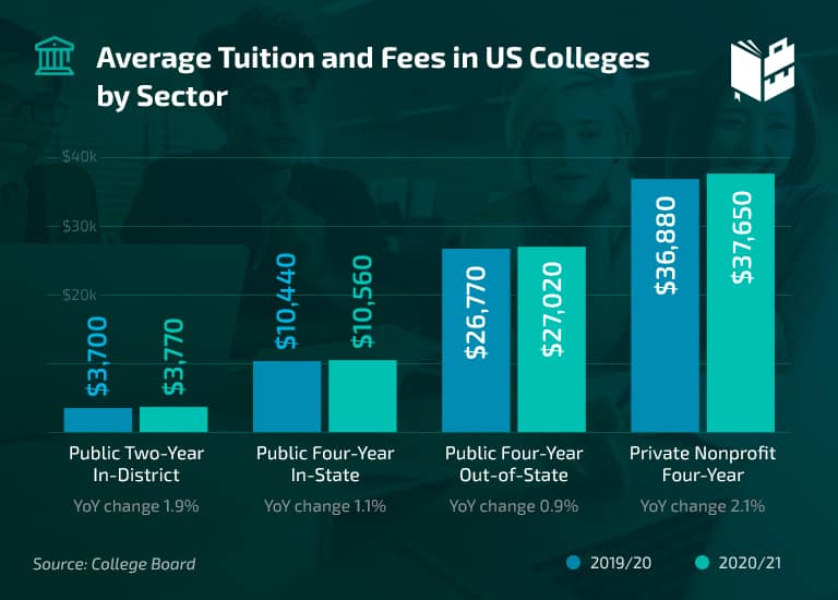 6 Average Tuition And Fees In US Colleges By Sector 2020 21 School Year 