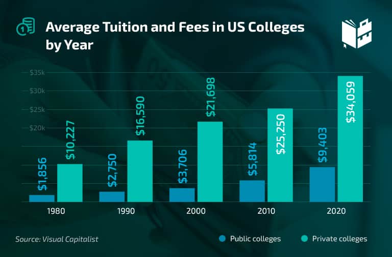 9 Average Tuition And Fees In US Colleges By Year 