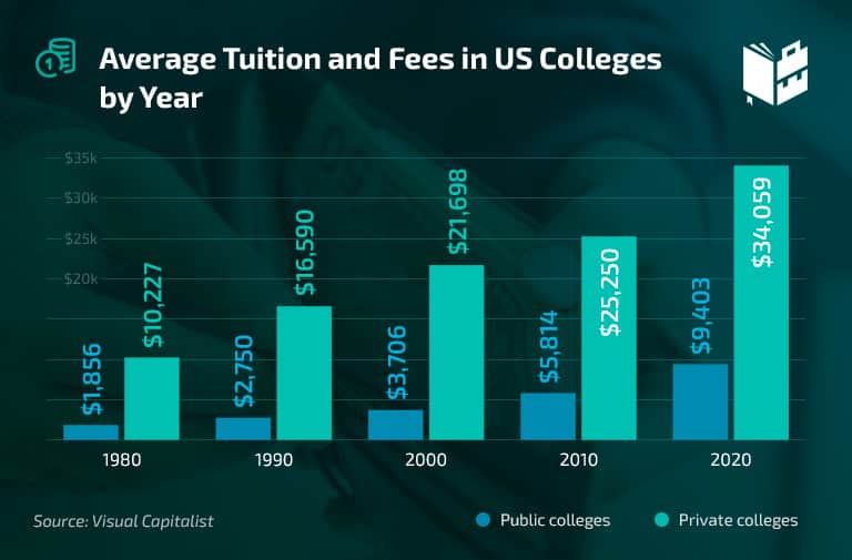 Average College Tuition In 2022