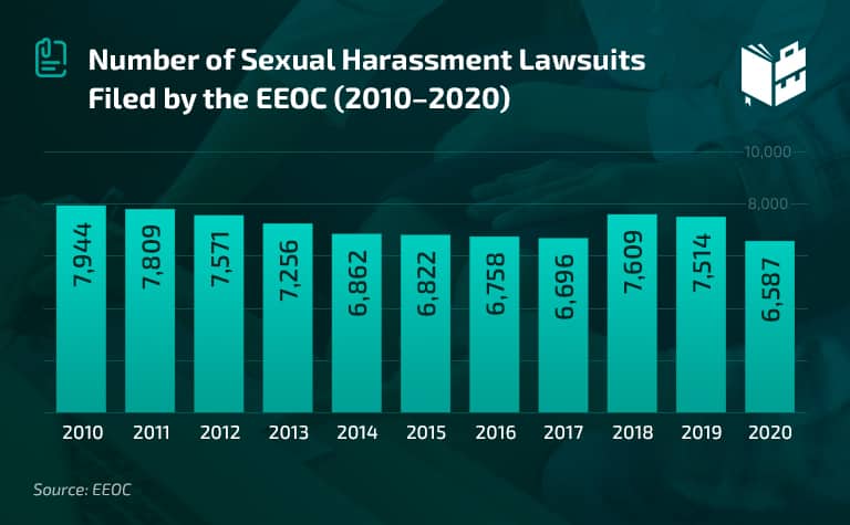 26 Shocking Sexual Harassment In The Workplace Statistics