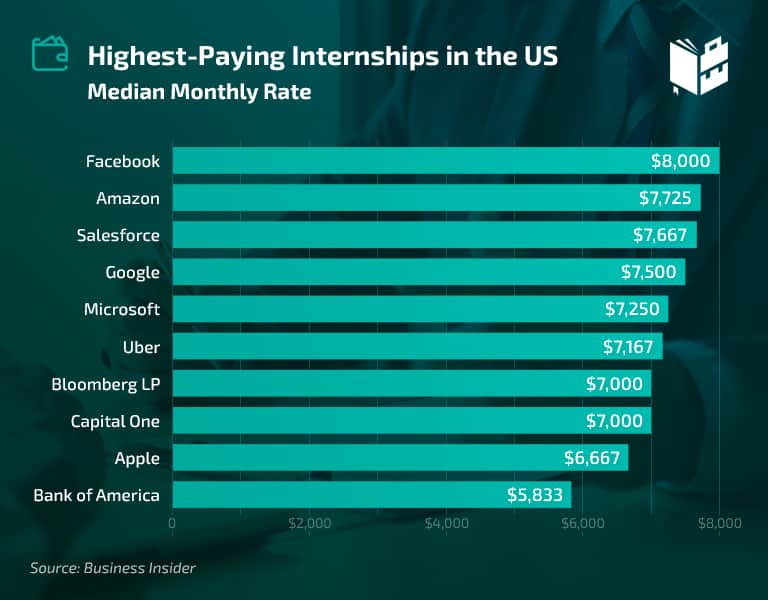 18 Compelling Internship Statistics What To